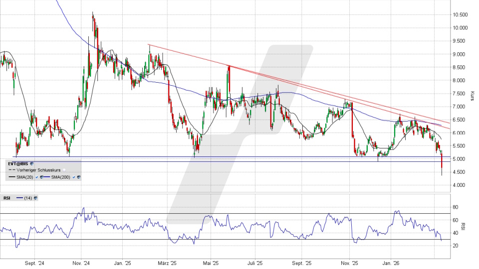 Evotec Aktie: Chart vom 10.03.2026, Kurs 4,709 Euro, Kürzel: EVT | Quelle: TWS | Online Broker LYNX
