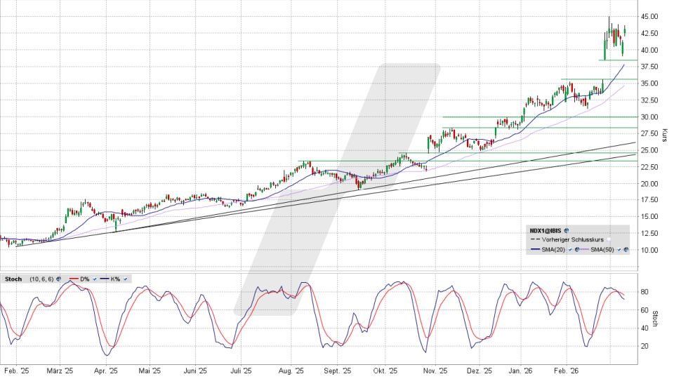 Nordex Aktie: Chart vom 10.03.2026, Kurs 43,02 Euro, Kürzel: NDX1 | Quelle: TWS | Online Broker LYNX