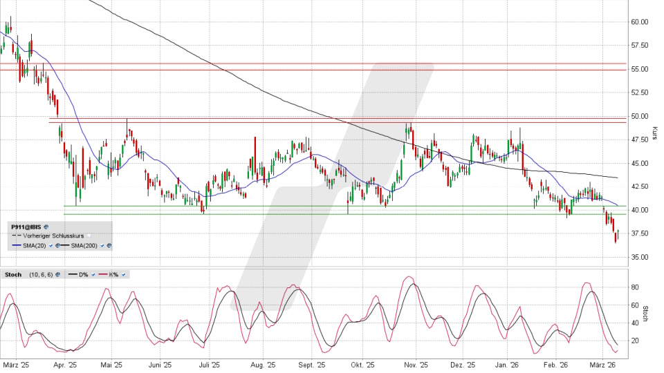 Dr. Ing. h.c. F. Porsche AG Vorzugsaktie Aktie: Chart vom 10.03.2026, Kurs 37,91 Euro, Kürzel: P911 | Online Broker LYNX