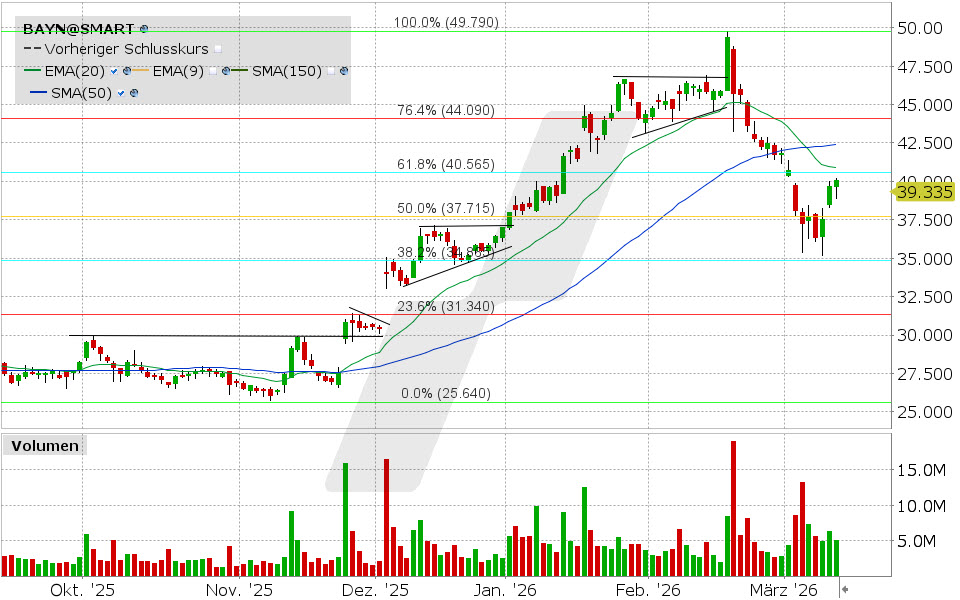 Bayer Aktie: Chart vom 11.03.2026, Kurs: 40.11 EUR, Kürzel: BAYN | Quelle: TWS | Online Broker LYNX