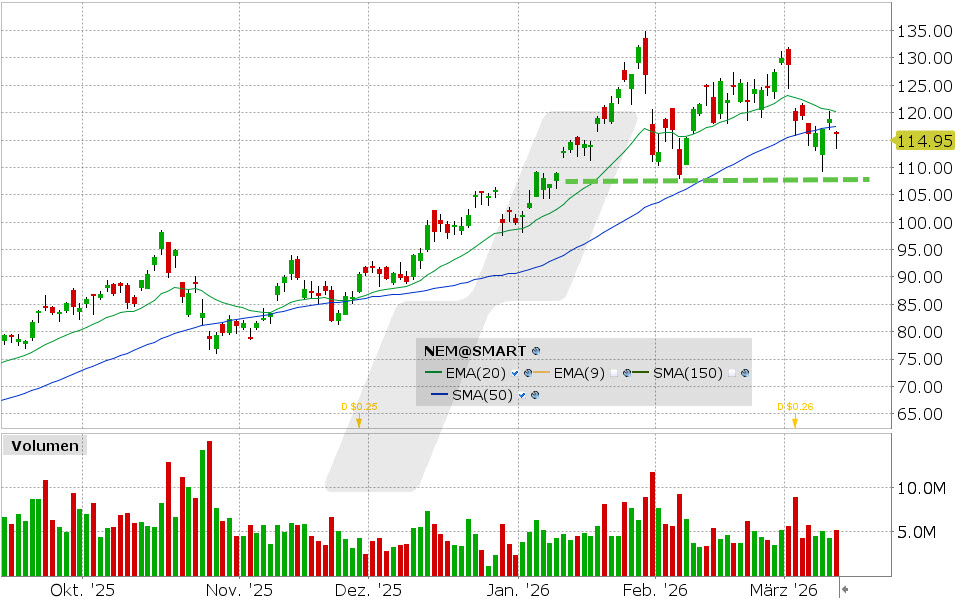 Newmont Aktie: Chart vom 11.03.2026, Kurs: 116.21 USD, Kürzel: NEM | Quelle: TWS | Online Broker LYNX