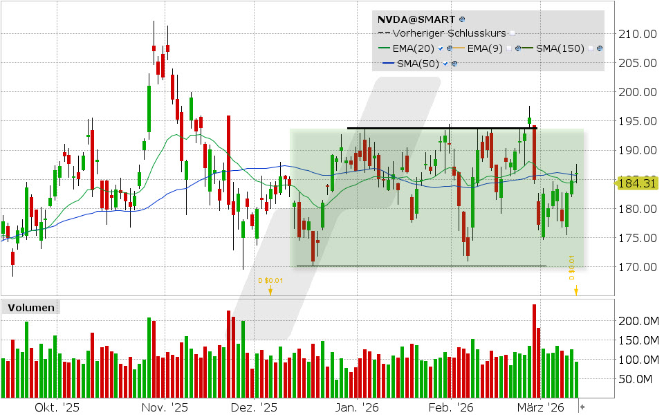 Nvidia Aktie: Chart vom 11.03.2026, Kurs: 186.03 USD, Kürzel: NVDA | Quelle: TWS | Online Broker LYNX