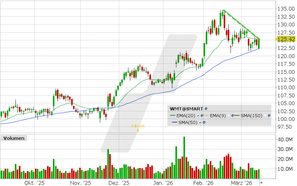 Walmart Aktie: Chart vom 12.03.2026, Kurs: 116.21 USD, Kürzel: WMT | Quelle: TWS | Online Broker LYNX