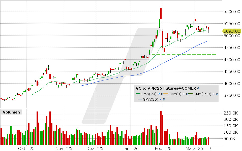 Gold Future: Chart vom 12.03.2026, Kurs: 5.125,80 USD, Kürzel: GC | Quelle: TWS | Online Broker LYNX