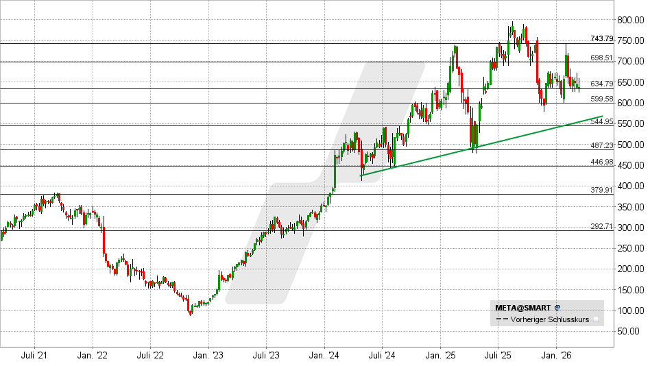 Meta Aktie: Chart vom 13.03.2026, Kurs: 638,18 USD – Kürzel: META | Online Broker LYNX