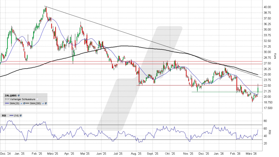 Zalando Aktie: Chart vom 12.03.2026, Kurs 22,02 Euro, Kürzel: ZAL | Quelle: TWS | Online Broker LYNX