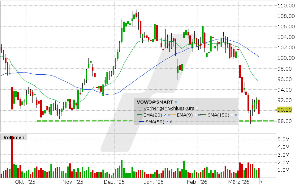 Volkswagen Aktie: Chart vom 13.03.2026, Kurs: 89.36 EUR, Kürzel: VOW3 | Quelle: TWS | Online Broker LYNX