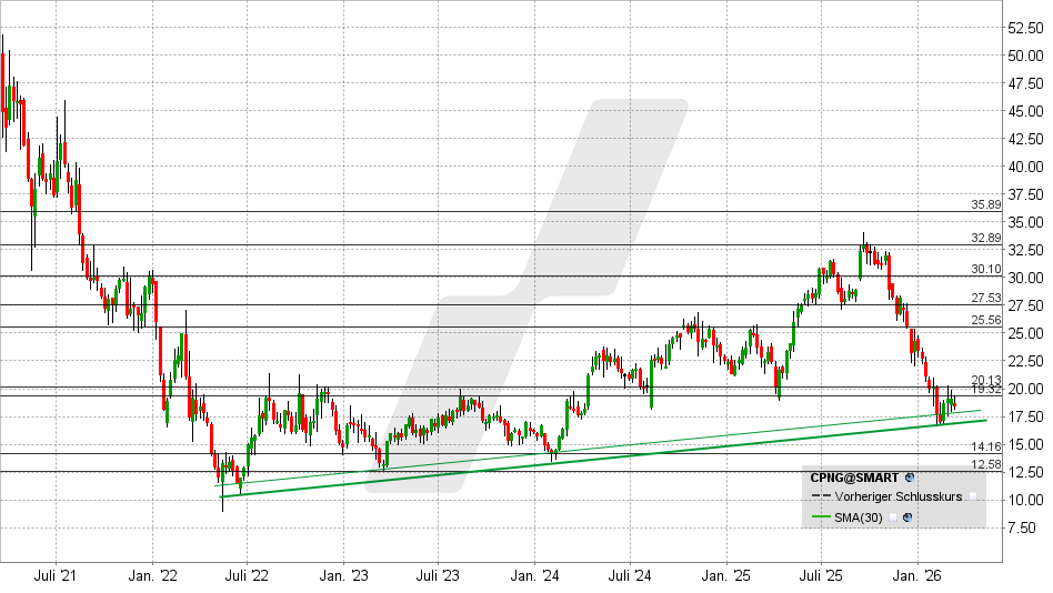 Coupang Aktie: Chart vom 16.03.2026, Kurs: 18,45 USD – Kürzel: CPNG | Online Broker LYNX