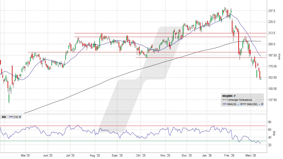 Heidelberg Materials Aktie: Chart vom 13.03.2026, Kurs 161,00 Euro, Kürzel: HEI | Quelle: TWS | Online Broker LYNX