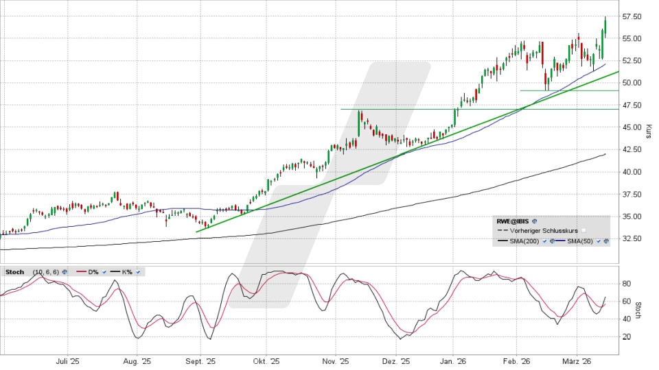 RWE Aktie: Tages-Chart vom 13.03.2026, Kurs 57,02 Euro, Kürzel: RWE | Quelle: TWS | Online Broker LYNX