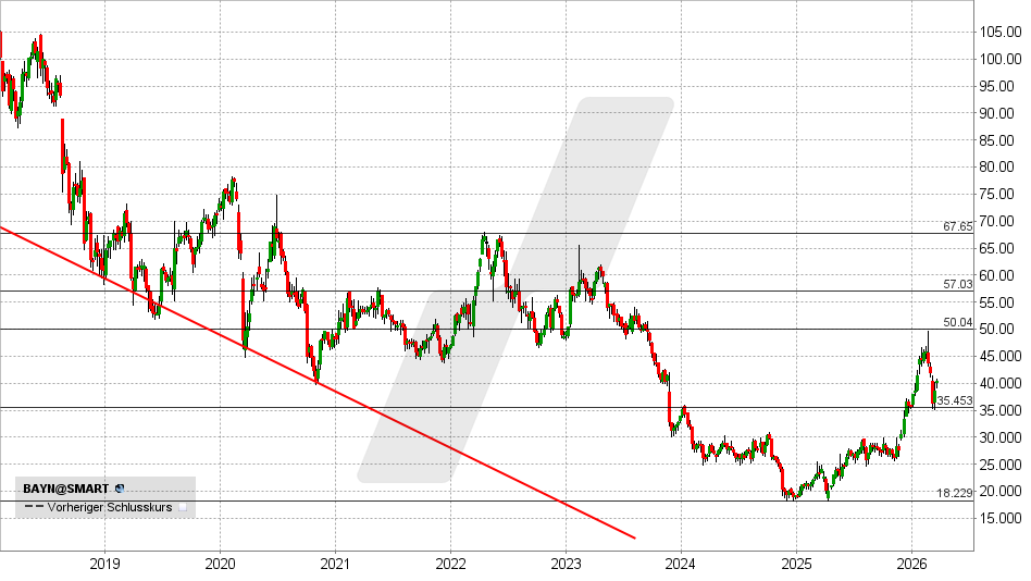 Bayer Aktie: Chart vom 17.03.2026, Kurs: 40,28 EUR – Kürzel: BAYN | Online Broker LYNX