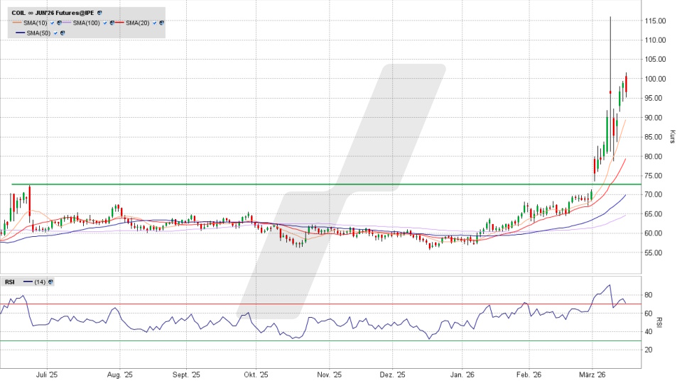 Brent Crude Oil Future: Chart vom 16.03.2026, Kurs 96,54 US-Dollar, Kürzel: COIL | Online Broker LYNX