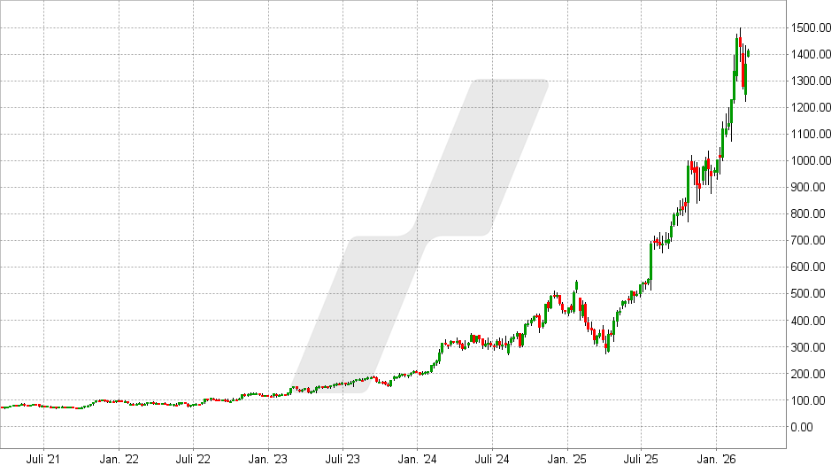 Comfort Systems USA Aktie: Chart vom 17.03.2026, Kurs: 1.414 USD – Kürzel: FIX | Online Broker LYNX