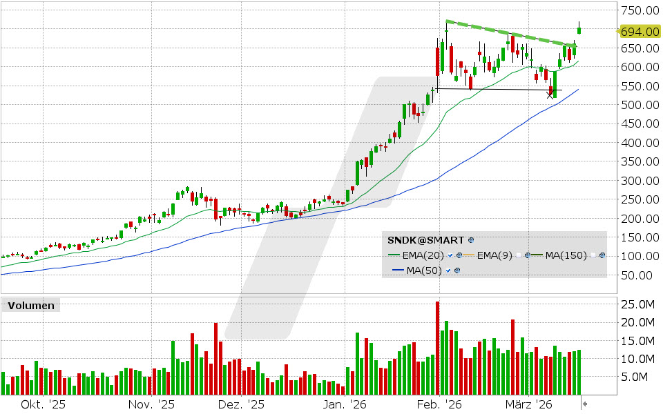 Sandisk Aktie: Chart vom 16.03.2026, Kurs: 703.63 USD, Kürzel: SNDK | Quelle: TWS | Online Broker LYNX