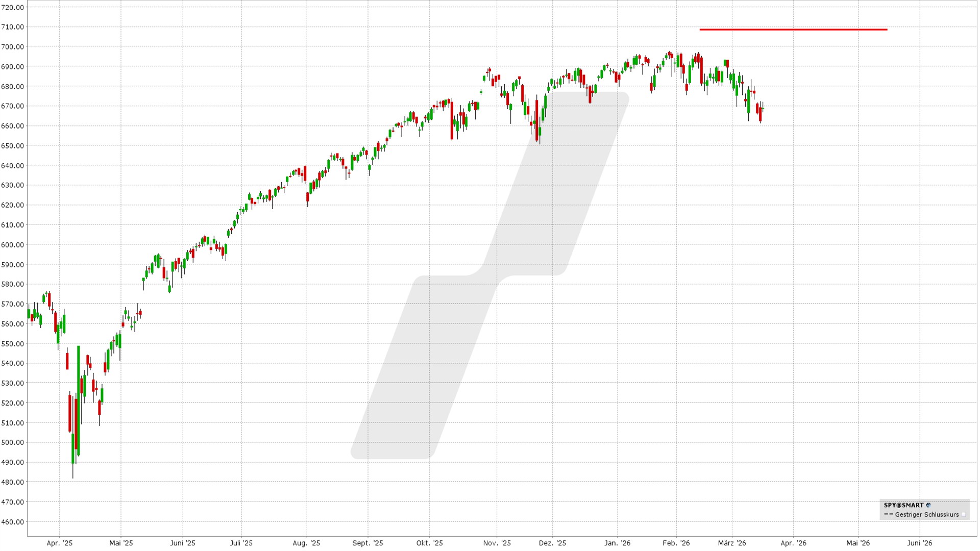 Bear Call Spread: Kursentwicklung SPY ETF von März 2025 bis März 2026 | Online Broker LYNX