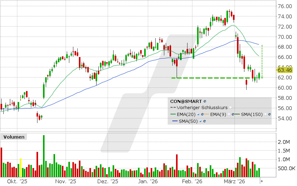 Continental Aktie: Chart vom 17.03.2026, Kurs: 62.82 EUR, Kürzel: CON | Quelle: TWS | Online Broker LYNX