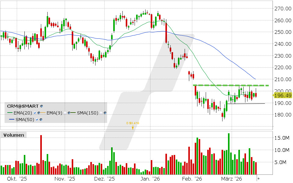 Salesforce Aktie: Chart vom 17.03.2026, Kurs: 195.31 USD, Kürzel: CRM | Quelle: TWS | Online Broker LYNX