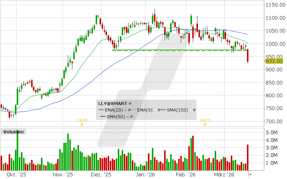 Eli Lilly Aktie: Chart vom 17.03.2026, Kurs: 930.35 USD, Kürzel: LLY | Quelle: TWS | Online Broker LYNX