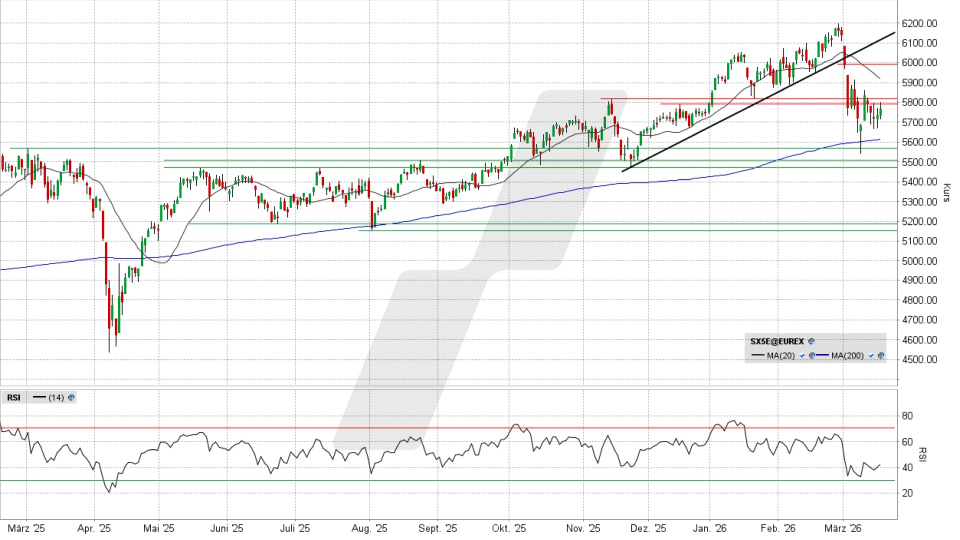 Euro Stoxx 50: Tages-Chart vom 17.03.2026, Kurs 5.769,25 Punkte, Kürzel: SX5E | Quelle: TWS | Online Broker LYNX