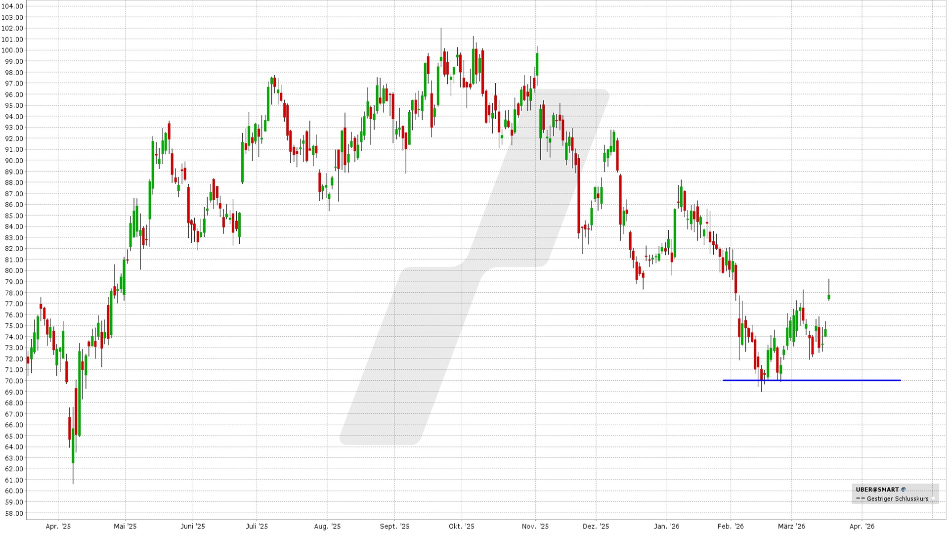 Cash Secured Put: Kursentwicklung Uber Aktie von März 2025 bis März 2026 | Quelle: TWS | Online Broker LYNX