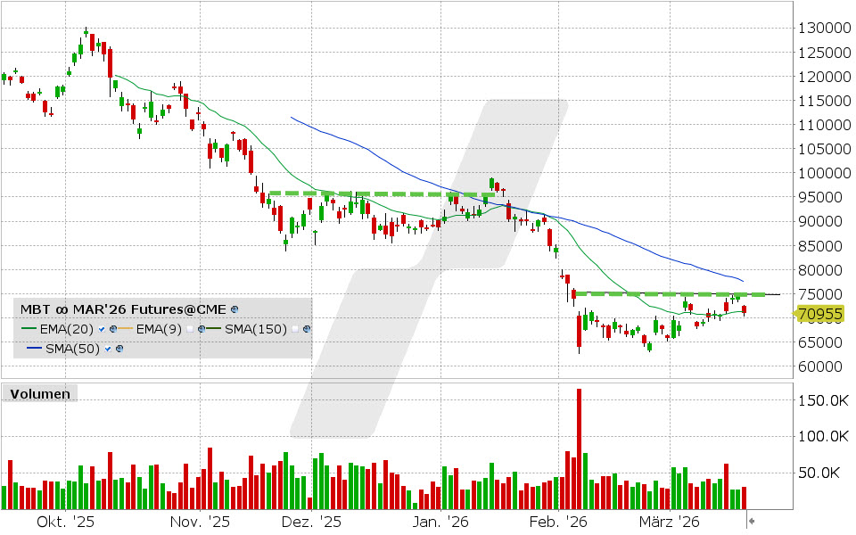 Bitcoin Future: Chart vom 18.03.2026, Kurs: 71.115 USD, Kürzel: MBT | Quelle: TWS | Online Broker LYNX