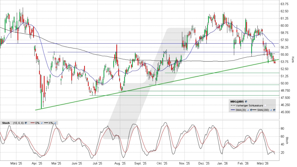 Mercedes-Benz Group Aktie: Chart vom 18.03.2026, Kurs 53,47 Euro, Kürzel: MBG | Quelle: TWS | Online Broker LYNX