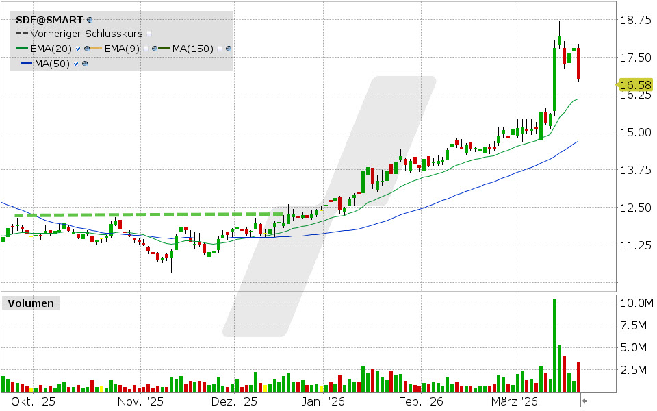 K+S Aktie: Chart vom 19.03.2026, Kurs: 16.76 EUR, Kürzel: SDF | Quelle: TWS | Online Broker LYNX