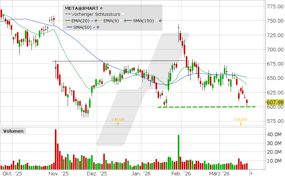 Meta Aktie: Chart vom 19.03.2026, Kurs: 608.36 USD, Kürzel: META | Quelle: TWS | Online Broker LYNX