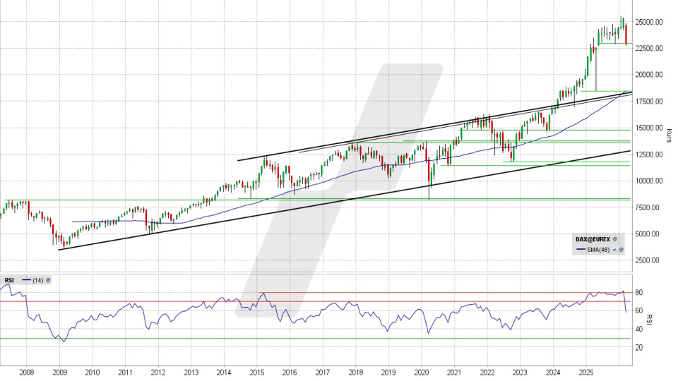 DAX Index: Monatschart vom 19.03.2026, Kurs 22.839,56 Punkte, Kürzel: DAX | Online Broker LYNX