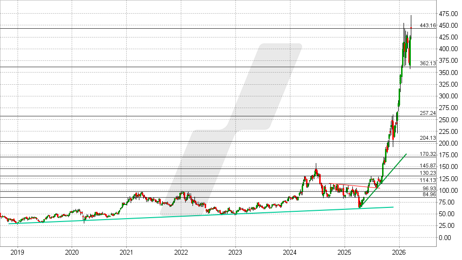 Micron Technology Aktie: Chart vom 20.03.2026, Kurs: 444 USD – Kürzel: MU | Online Broker LYNX