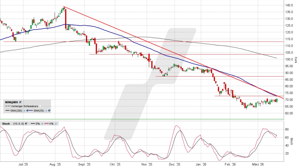 Nemetschek Aktie: Chart vom 19.03.2026, Kurs 70,45 Euro, Kürzel: NEM | Quelle: TWS | Online Broker LYNX