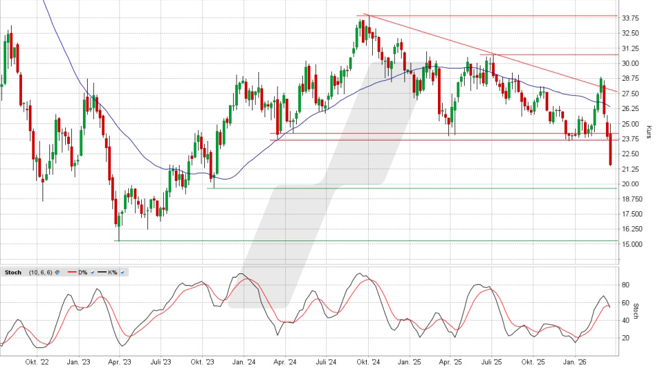 Vonovia Aktie: Chart vom 19.03.2026, Kurs 21,61 Euro, Kürzel: VNA | Quelle: TWS | Online Broker LYNX