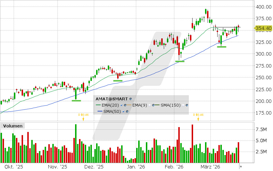 Applied Materials Aktie: Chart vom 20.03.2026, Kurs: 357.06 USD, Kürzel: AMAT | Quelle: TWS | Online Broker LYNX
