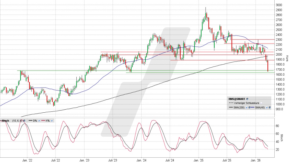 Hermès Aktie: Chart vom 20.03.2026, Kurs 1.656,00 Euro, Kürzel: RMS | Quelle: TWS | Online Broker LYNX