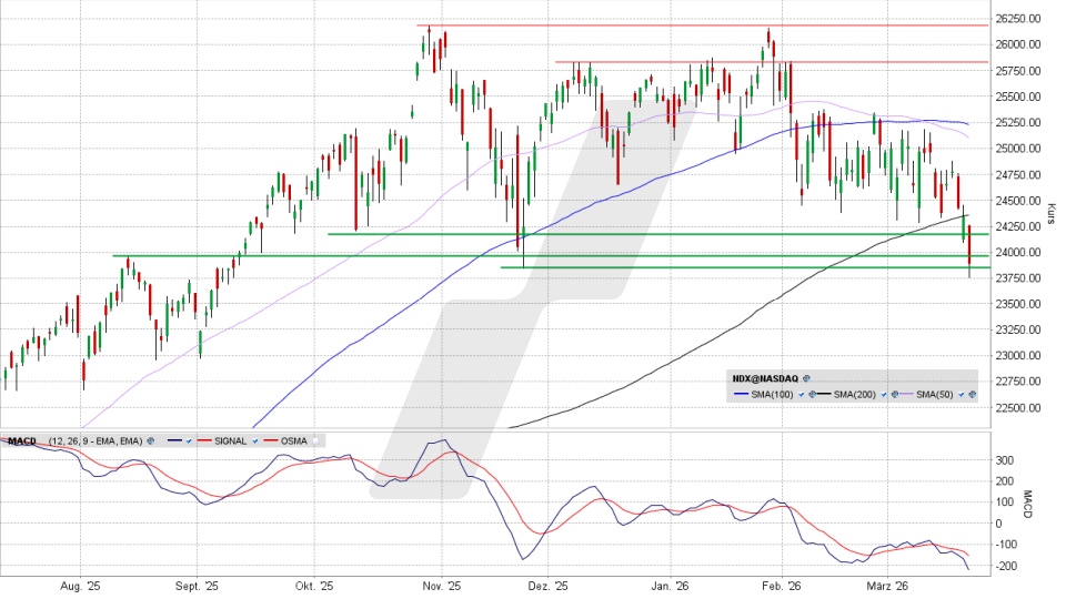 Nasdaq 100: Tages-Chart vom 20.03.2026, Kurs 23.898,15 Punkte, Kürzel: NDX | Quelle: TWS | Online Broker LYNX