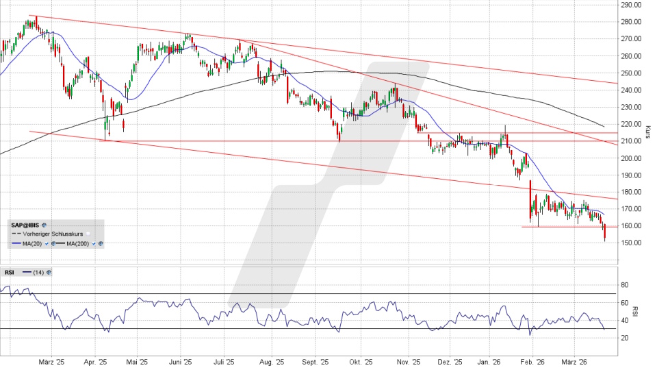 SAP Aktie: Chart vom 20.03.2026, Kurs 153,82 Euro, Kürzel: SAP | Quelle: TWS | Online Broker LYNX