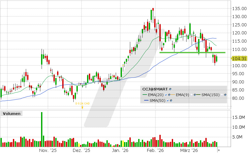 Cameco Aktie: Chart vom 23.03.2026, Kurs: 105.57 USD, Kürzel: CCJ | Quelle: TWS | Online Broker LYNX