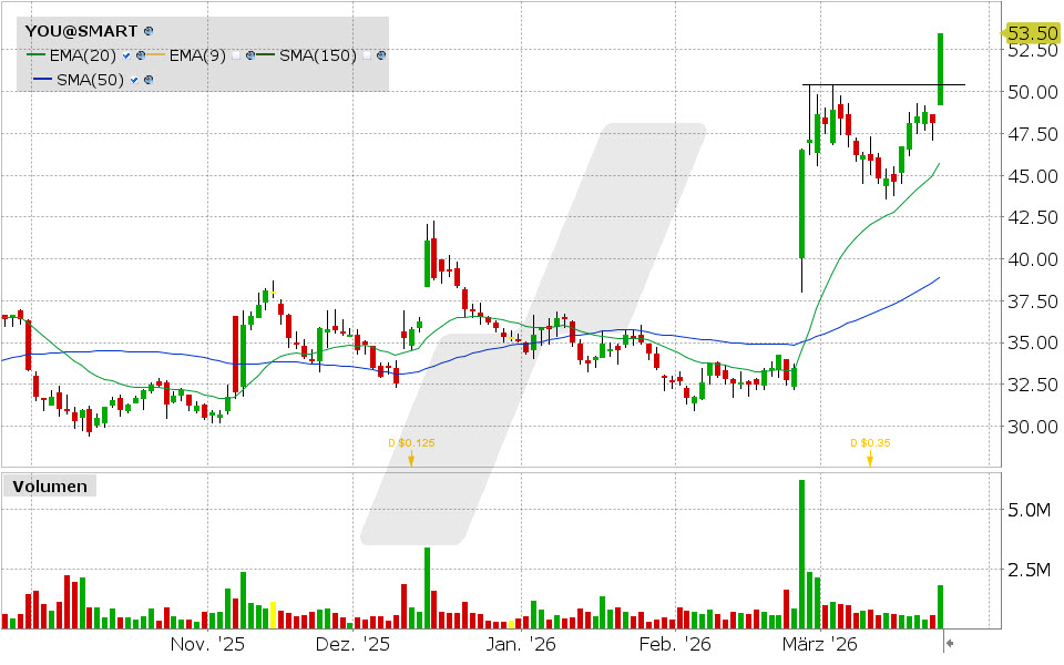 Clear Secure Aktie: Chart vom 23.03.2026, Kurs: 53.46 USD, Kürzel: YOU | Quelle: TWS | Online Broker LYNX