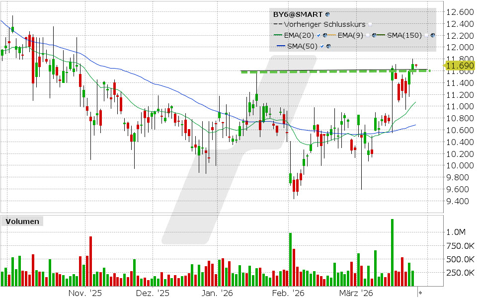 BYD Aktie: Chart vom 24.03.2026, Kurs: 11.69 EUR, Kürzel: BY6 | Quelle: TWS | Online Broker LYNX