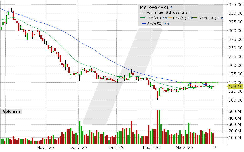 Strategy Aktie: Chart vom 24.03.2026, Kurs: 138.40 USD, Kürzel: MSTR | Quelle: TWS | Online Broker LYNX