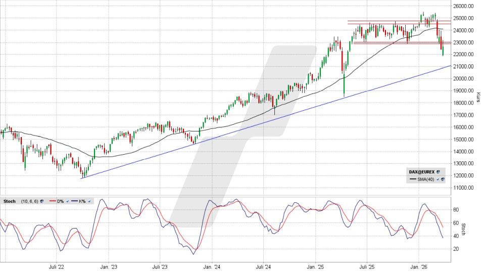 DAX: Wochen-Chart vom 24.03.2026, Kurs 22.636,91 Punkte, Kürzel: DAX | Quelle: TWS | Online Broker LYNX