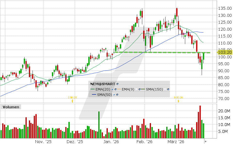 Newmont Aktie: Chart vom 24.03.2026, Kurs: 103.01 USD, Kürzel: NEM | Quelle: TWS | Online Broker LYNX