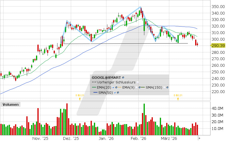 Alphabet Aktie: Chart vom 25.03.2026, Kurs: 290.93 USD, Kürzel: GOOGL | Quelle: TWS | Online Broker LYNX
