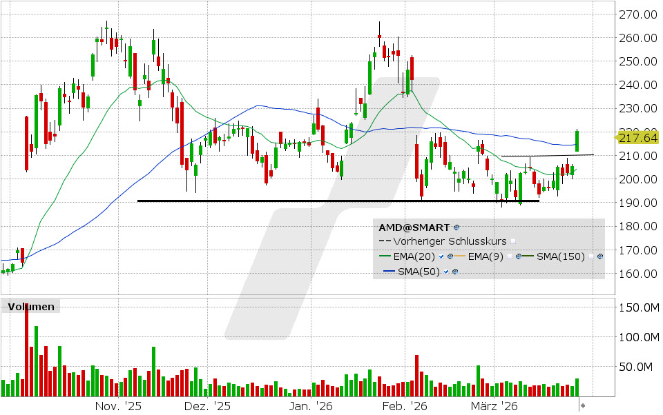 AMD Aktie: Chart vom 25.03.2026, Kurs: 220.27 USD, Kürzel: AMD | Quelle: TWS | Online Broker LYNX