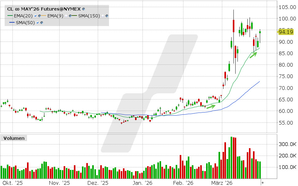 Öl WTI Future: Chart vom 26.03.2026, Kurs: 94.48 USD, Kürzel: CL | Quelle: TWS | Online Broker LYNX