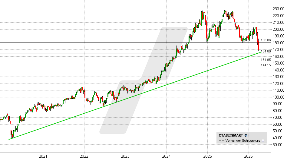 Cintas Aktie: Chart vom 27.03.2026, Kurs: 168,85 USD – Kürzel: CTAS | Online Broker LYNX
