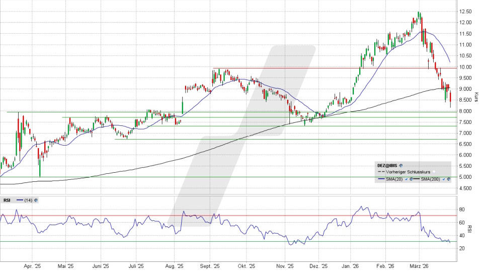 DEUTZ Aktie: Chart vom 26.03.2026, Kurs 8,37 Euro, Kürzel: DEZ | Quelle: TWS | Online Broker LYNX