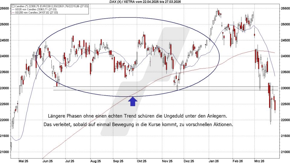 Börse aktuell: Entwicklung DAX mit Seitwärtsphasen von April 2025 bis März 2026 | Quelle: marktmaker pp4 | Online Broker LYNX