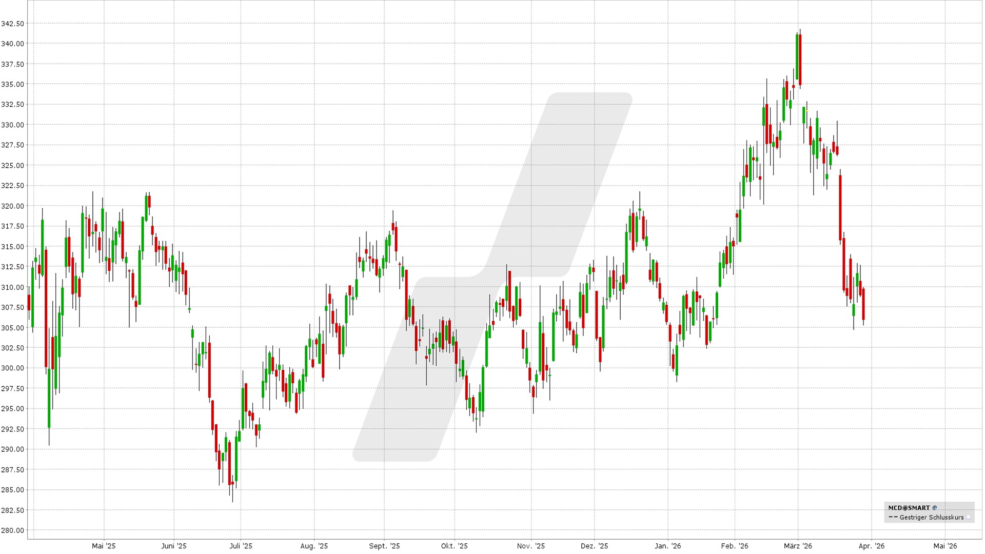 Optionsstrategien auf ausgewählte Aktien mit historisch positiver April-Performance - Bull Call Spread und Bull Put Spread: Kursentwicklung McDonald's Aktie von März 2025 bis März 2026 | Online Broker LYNX