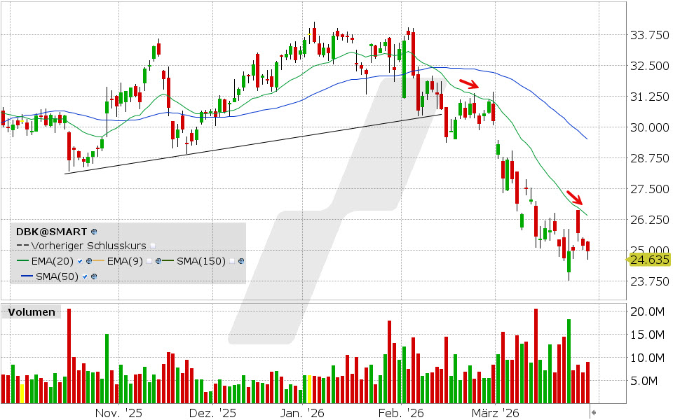 Deutsche Bank Aktie: Chart vom 27.03.2026, Kurs: 24.635 EUR, Kürzel: DBK | Quelle: TWS | Online Broker LYNX